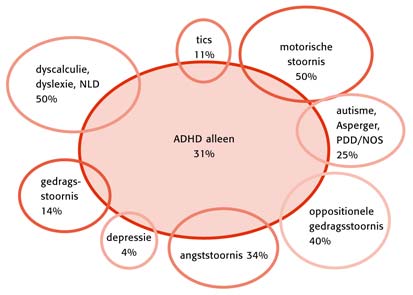 Comorbiditeit bij ADHD